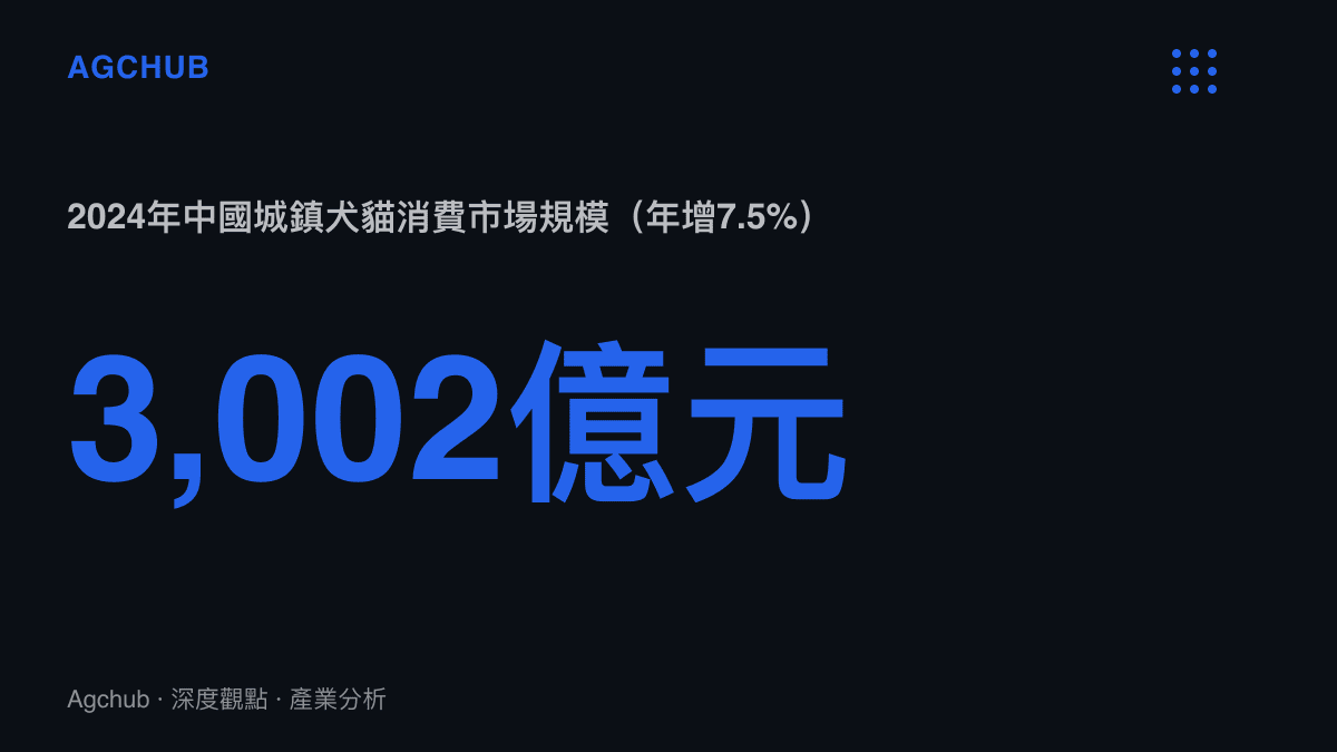 統計圖卡呈現2024年中國城鎮犬貓消費市場規模為3,002億元人民幣，年增率7.5%