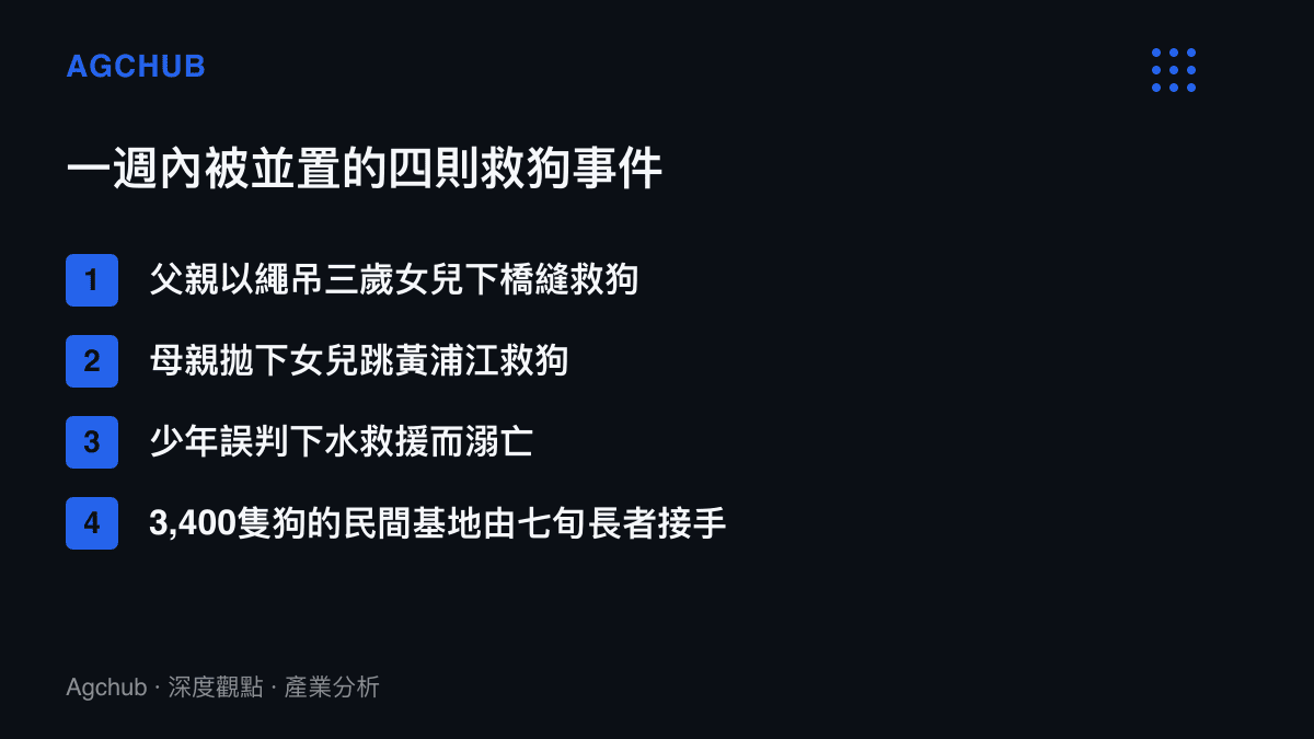 清單圖列出同一週被輿論並置的四則救狗事件：繩吊幼童下橋救狗、跳黃浦江救狗、少年溺亡舊案與民間流浪狗基地的交接