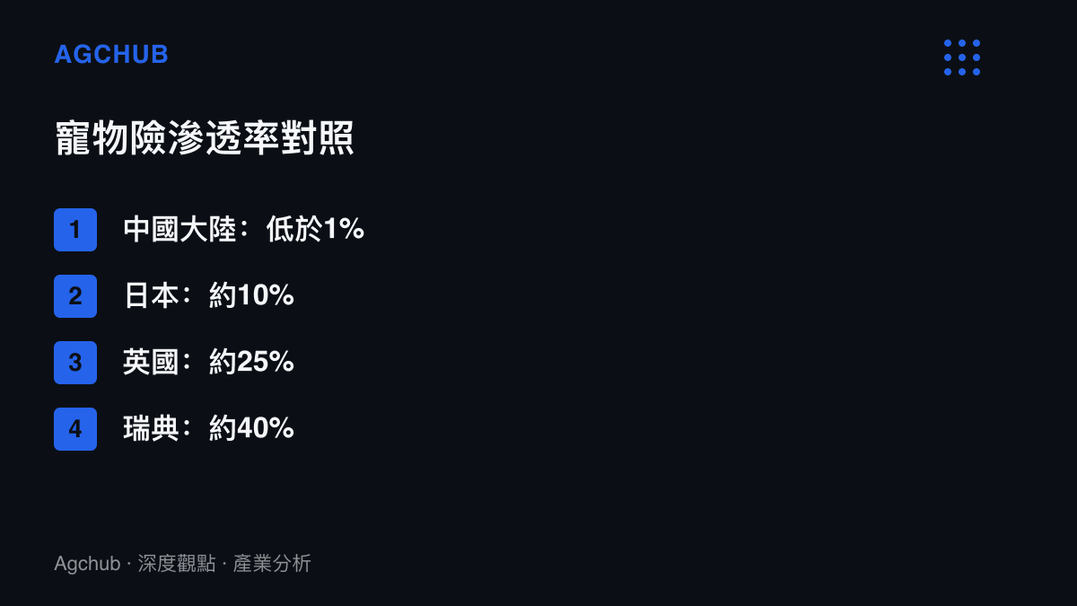 清單圖對照各市場寵物險滲透率，中國大陸低於1%，日本約10%，英國約25%，瑞典約40%