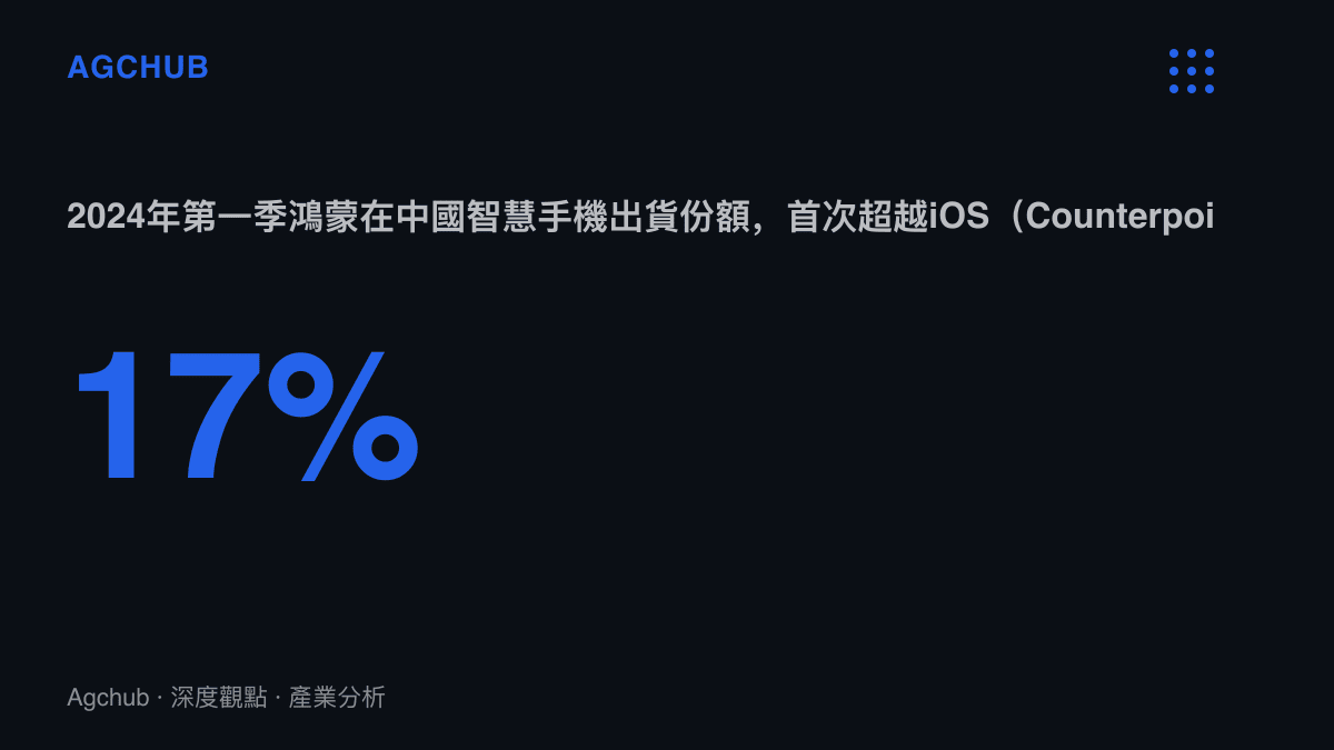 統計圖卡呈現鴻蒙作業系統於2024年第一季在中國智慧手機出貨份額約17%，首次超越iOS的市場結構變化