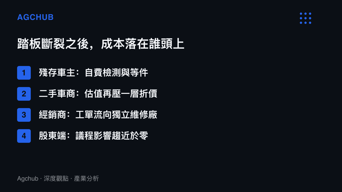 清單圖卡列出煞車踏板斷裂爭議的四個成本吸收端：殘存車主自費檢測等件、二手估值再折價、經銷商工單外流、股東端影響趨近於零
