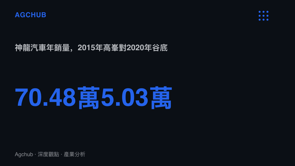 統計圖卡呈現神龍汽車年銷量從2015年的70.48萬輛降至2020年的5.03萬輛，五年間萎縮約九成三