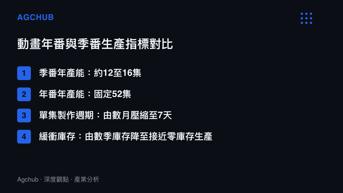 比較動畫季番與年番在年產能集數、單集製作週期與緩衝庫存等核心生產指標上的差異