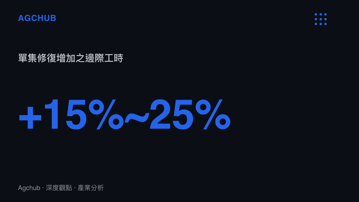 動畫單集進行事後修復時所增加的邊際工時成本百分比
