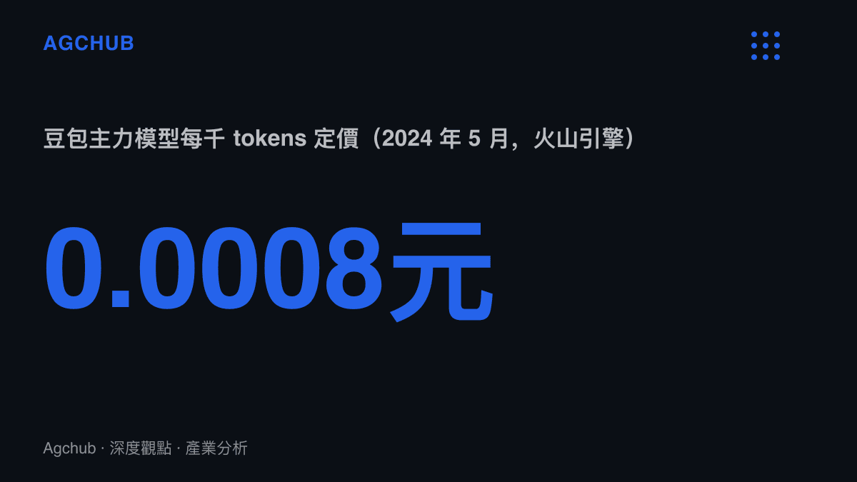 統計圖卡呈現豆包主力模型2024年5月每千tokens人民幣0.0008元的推理定價，官方宣稱較行業均價低99.3%