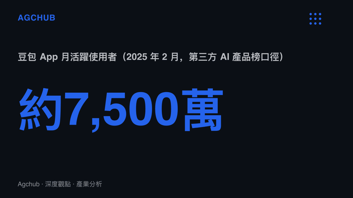 統計圖卡呈現豆包App於2025年2月約七千五百萬的月活躍使用者規模，當時長期位居中國AI原生應用前兩名