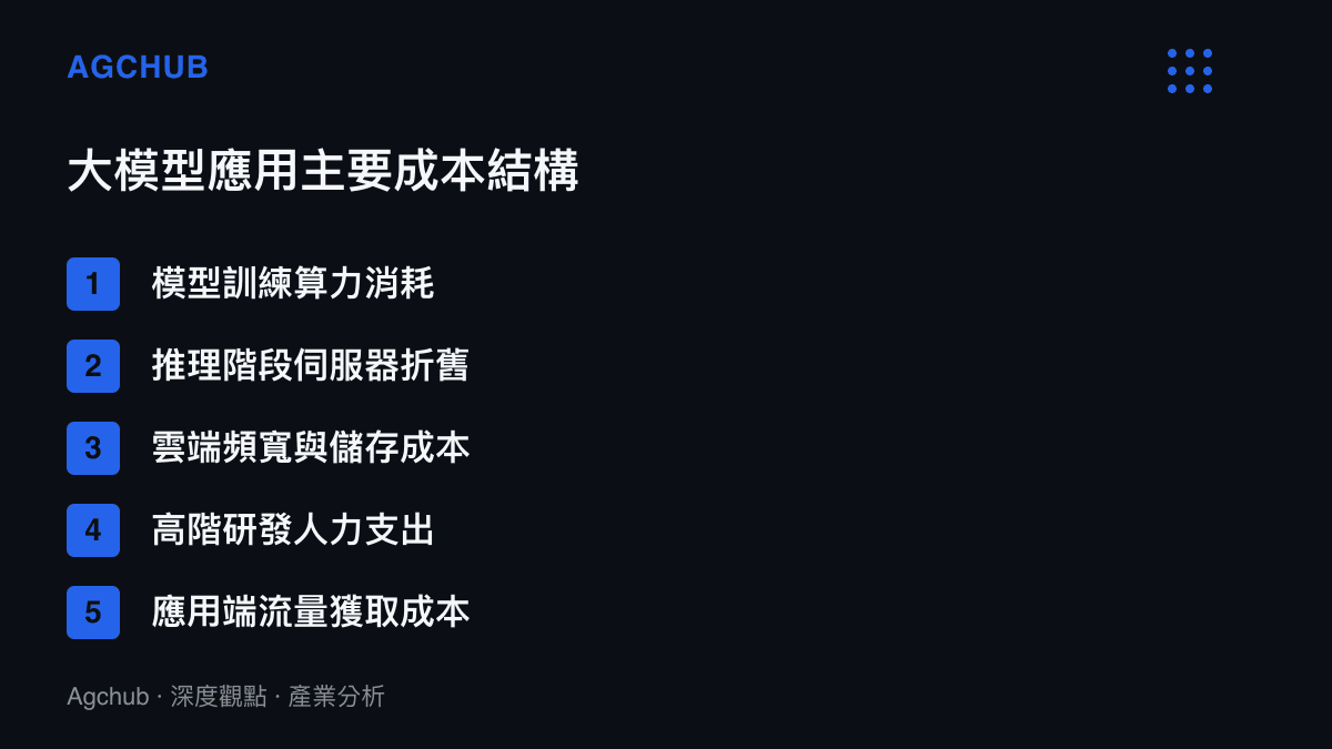 列出大型語言模型應用包含訓練算力、推理折舊、頻寬儲存、研發與獲客等五大主要成本結構的清單