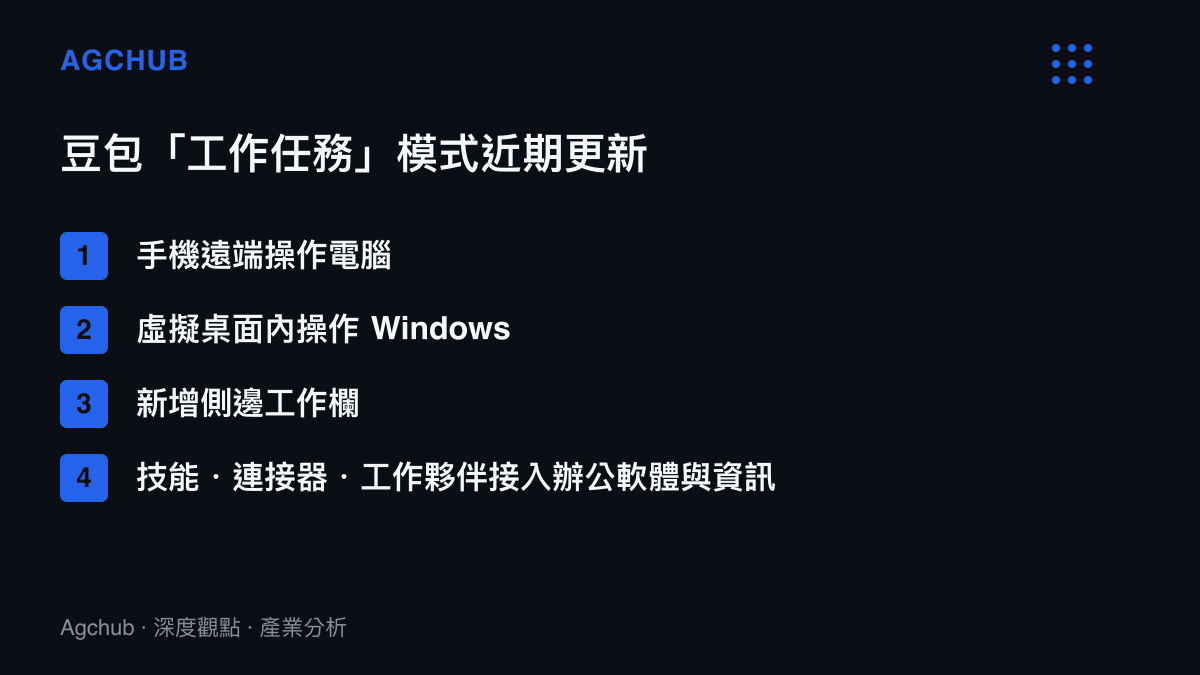 清單列出豆包工作任務模式近期新增的四項功能，包括手機遠端操作電腦、虛擬桌面內操作Windows、側邊工作欄，以及可接入辦公軟體與資訊檢索平臺的技能連接器工作夥伴體系