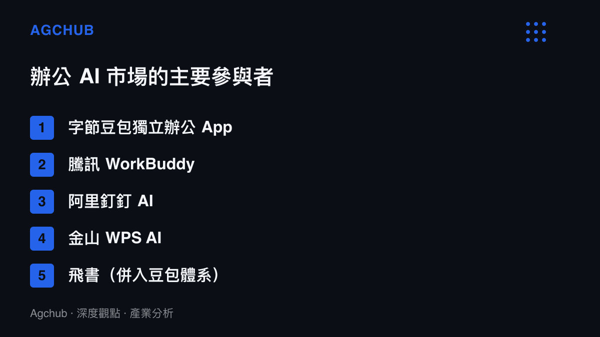 清單整理中國辦公AI市場的主要參與者，含字節豆包獨立辦公App、騰訊WorkBuddy、阿裏釘釘AI、金山WPS AI，以及併入豆包產品團隊的飛書