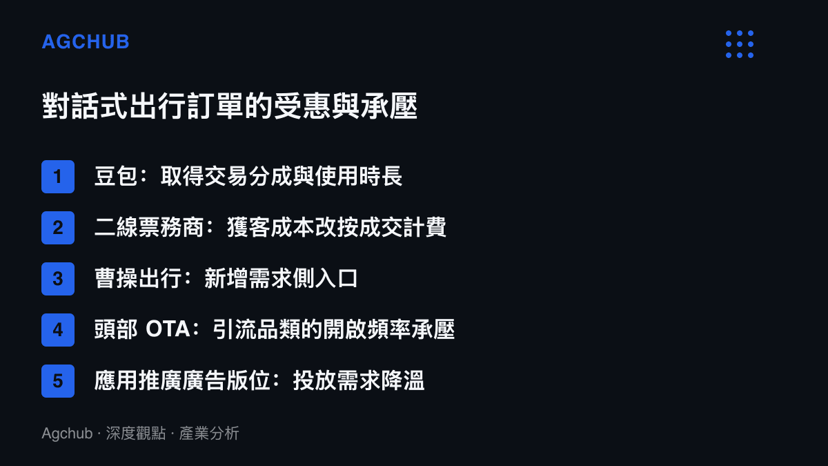 清單整理對話式出行訂單的受惠方與承壓方：豆包取得交易分成與使用時長、二線票務商獲客成本改按成交計費、曹操出行獲得新入口、頭部OTA引流品類承壓、應用推廣廣告需求降溫