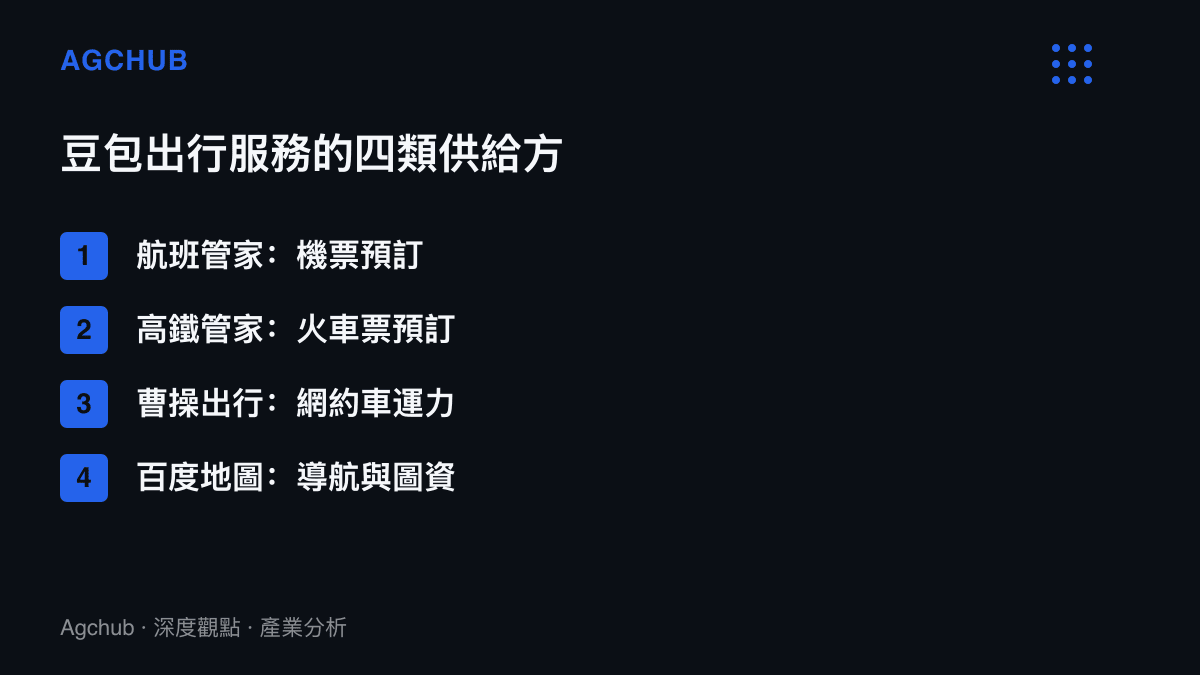 清單列出豆包出行服務串接的四家供給方：航班管家負責機票預訂、高鐵管家負責火車票預訂、曹操出行提供網約車運力、百度地圖提供導航與圖資服務