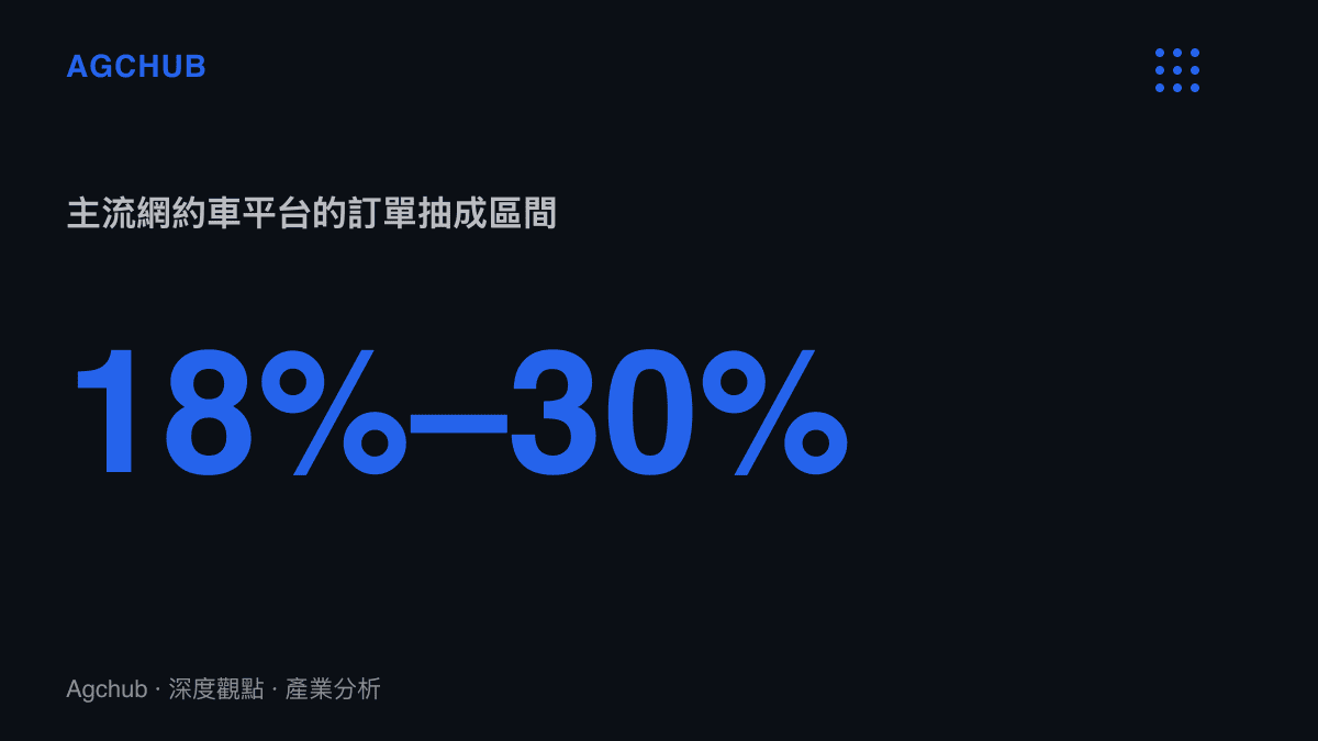 統計圖卡呈現主流網約車平臺訂單抽成多落在18%至30%區間，對照機票代理傭金普遍低於3%，顯示兩種出行品類的仲介費空間差距