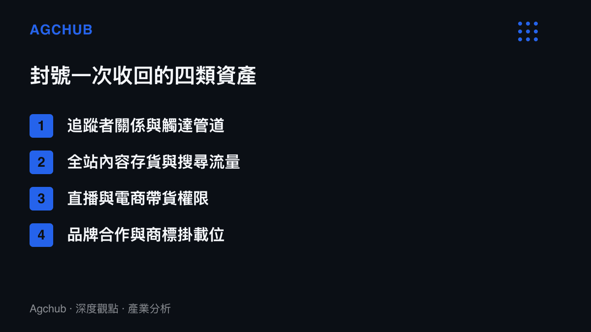 清單圖列出一個短影音帳號被平臺封禁時同時失效的四類資產，包括追蹤者觸達、內容存貨、直播帶貨權限與品牌掛載位