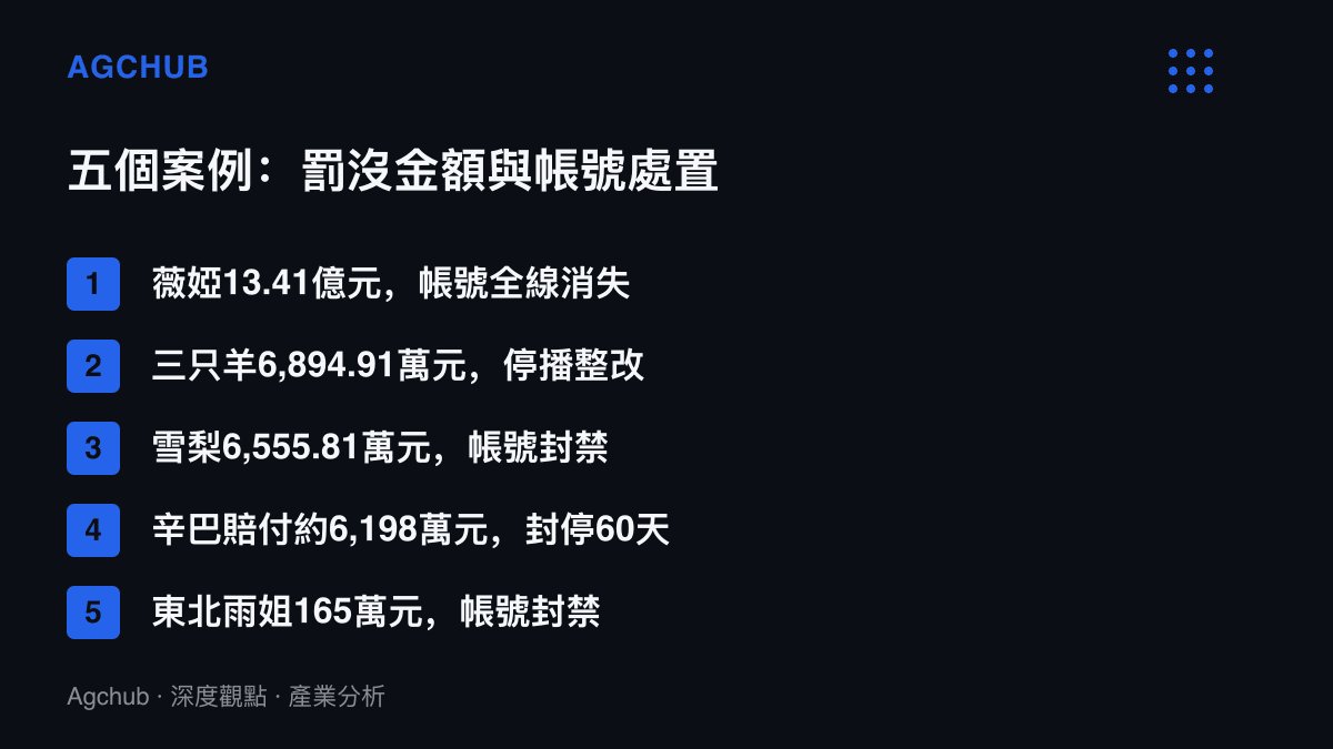 清單圖比較薇婭、三只羊、雪梨、辛巴與東北雨姐五個直播帶貨案例的罰沒金額與帳號處置，金額從13.41億元到165萬元不等