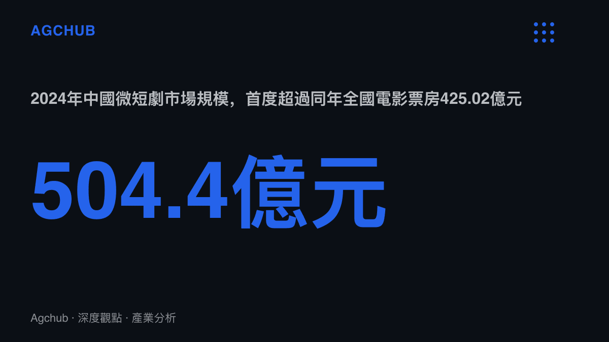 統計圖卡呈現2024年中國微短劇市場規模達504.4億元，並標註首度超過同年全國電影票房425.02億元