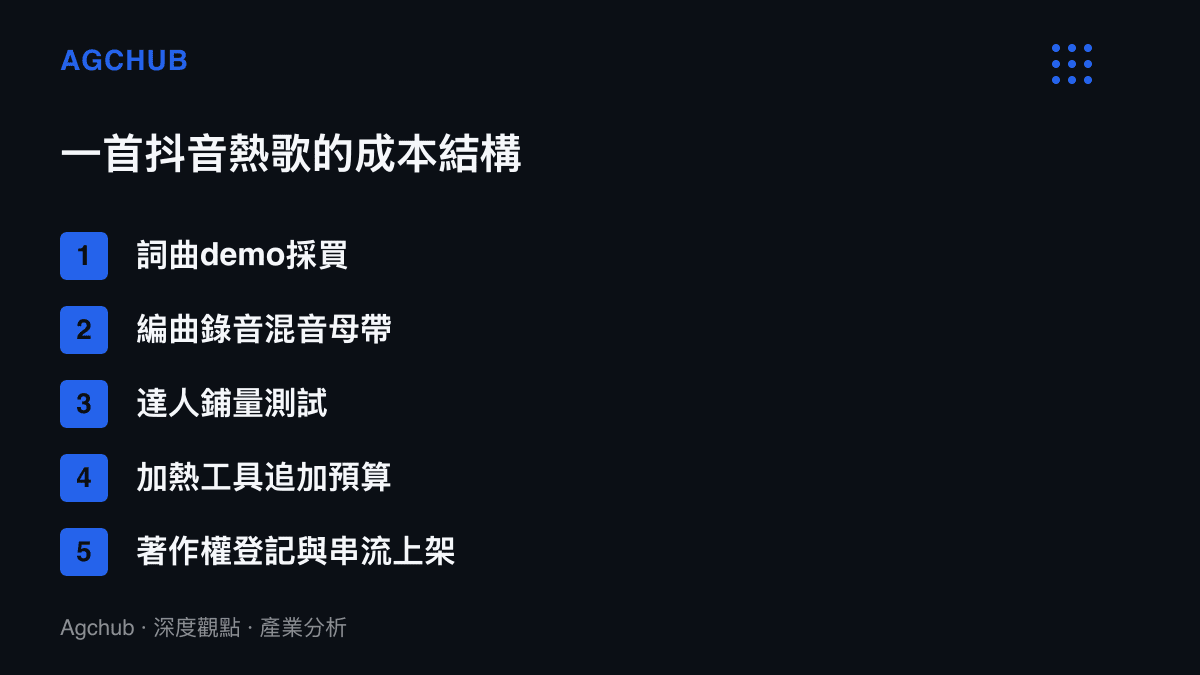 清單圖卡列出抖音熱歌的五段成本結構：詞曲demo採買、編曲錄音混音母帶、達人鋪量測試、加熱工具追加預算、著作權登記與串流上架