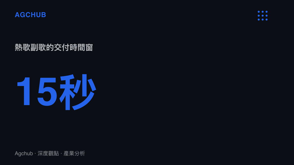 統計圖卡標示15秒，代表抖音熱歌的副歌必須在十五秒短片內完成情緒交付的時間窗