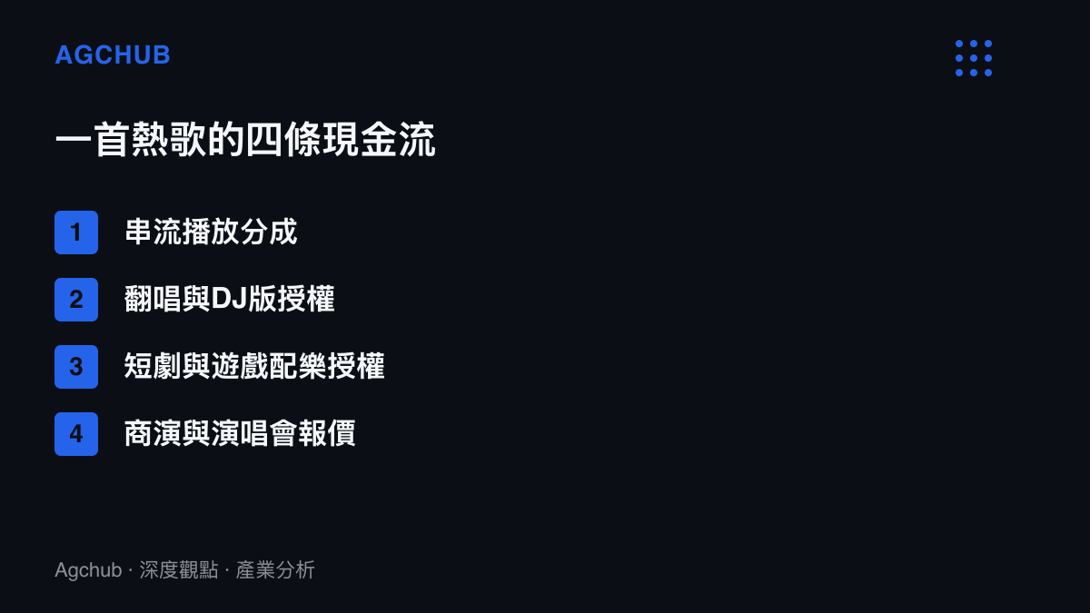 清單圖卡列出一首熱歌的四條回收現金流：串流播放分成、翻唱與DJ版授權、短劇與遊戲配樂授權、商演與演唱會報價