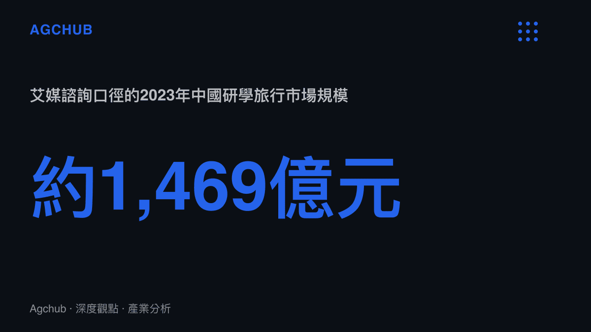 統計圖卡呈現艾媒諮詢估算2023年中國研學旅行市場規模約1,469億元，作為軍事研學與國防教育機構客源的市場基數。