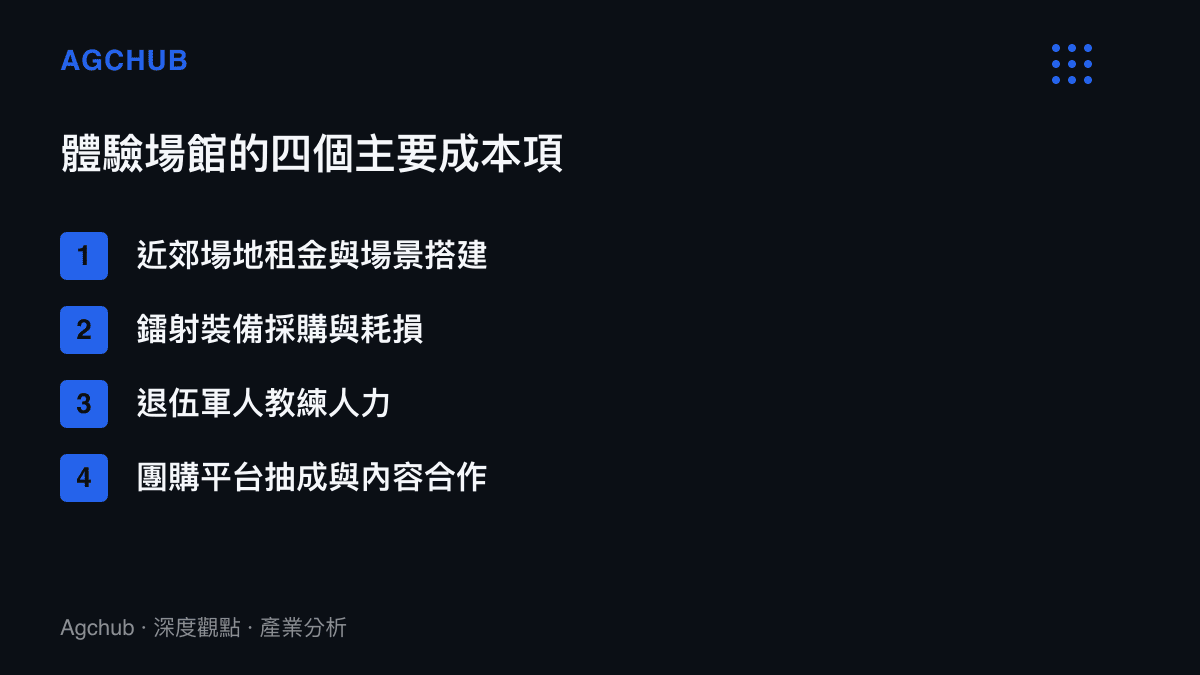 清單圖拆解軍事體驗場館的四個主要成本項：近郊場地租金與場景搭建、鐳射裝備採購與耗損、退伍軍人教練人力，以及團購平臺抽成與內容合作。