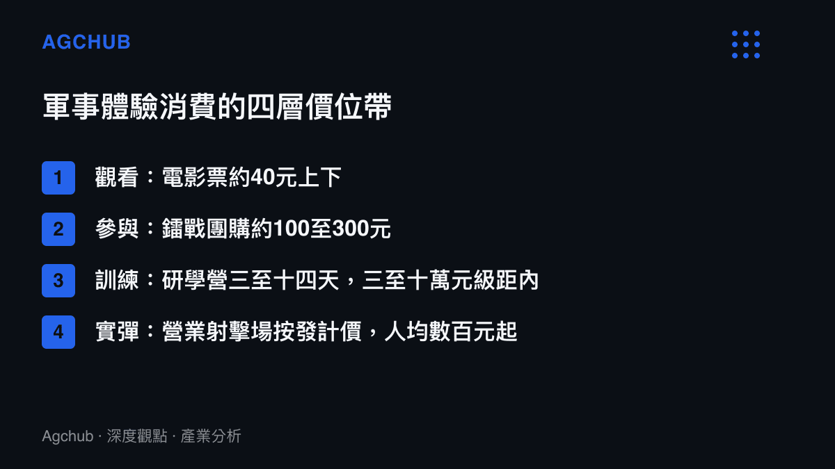 清單圖列出軍事體驗消費由低到高的四層價位帶：電影觀賞約40元、鐳戰團購100至300元、軍事研學營數千元級距，以及營業性射擊場按發計價人均數百元起。