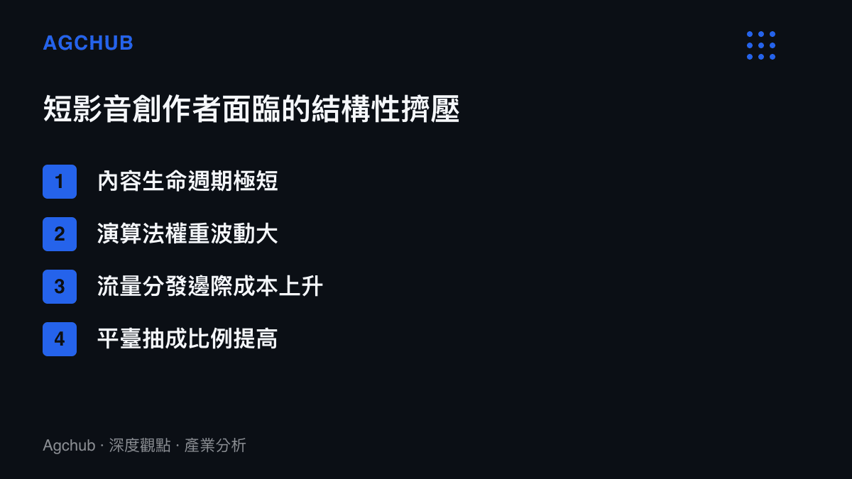 短影音創作者面臨的四項結構性擠壓因素，包含內容生命週短與平臺抽成等