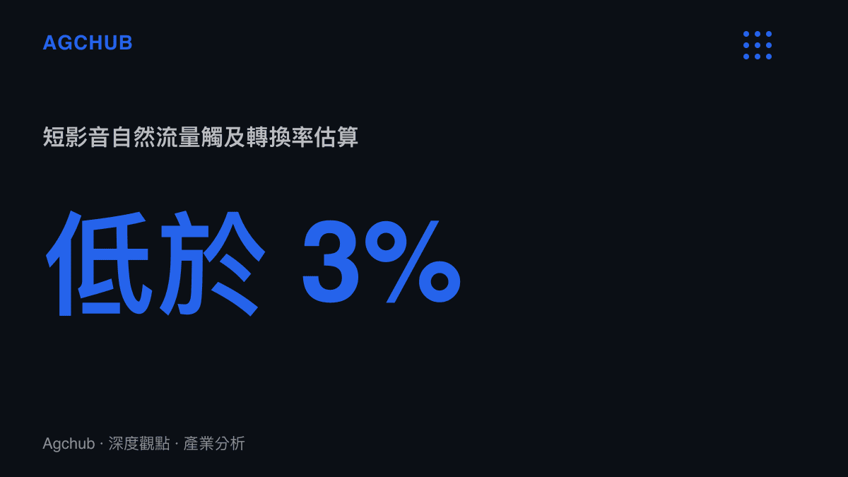 短影音平臺自然流量轉換率統計，顯示低於百分之三的觸及轉換瓶頸