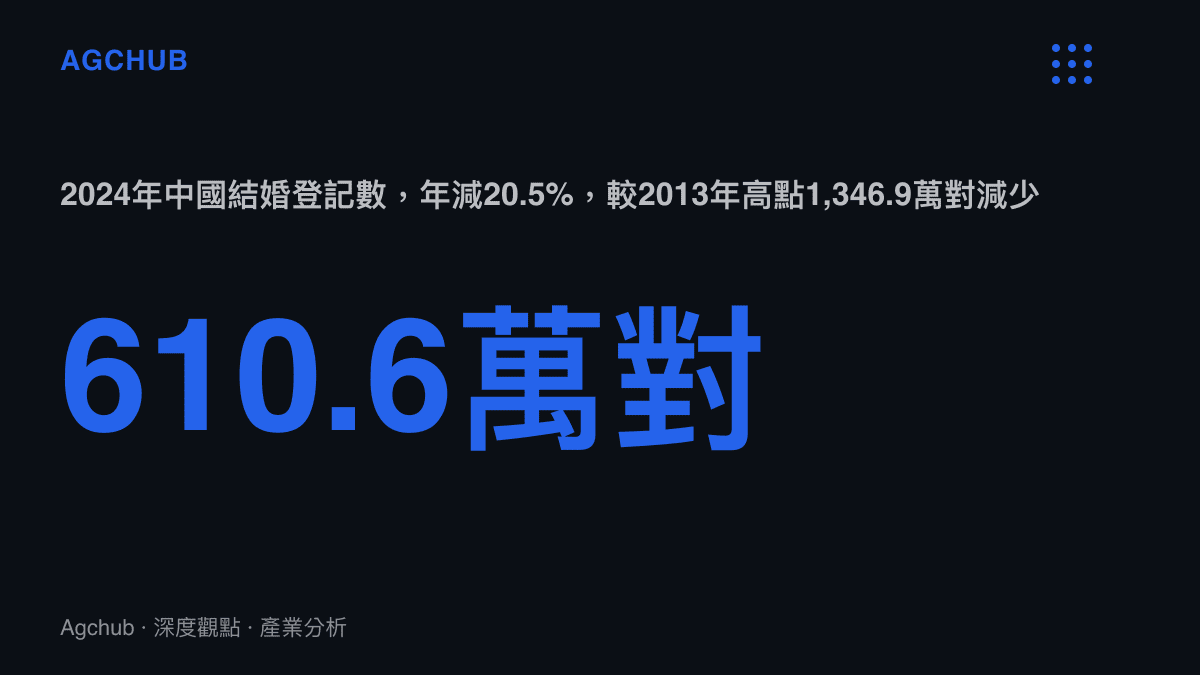 統計圖卡呈現2024年中國結婚登記610.6萬對，較2013年高點1,346.9萬對減少超過一半，顯示婚戀場景的長期萎縮