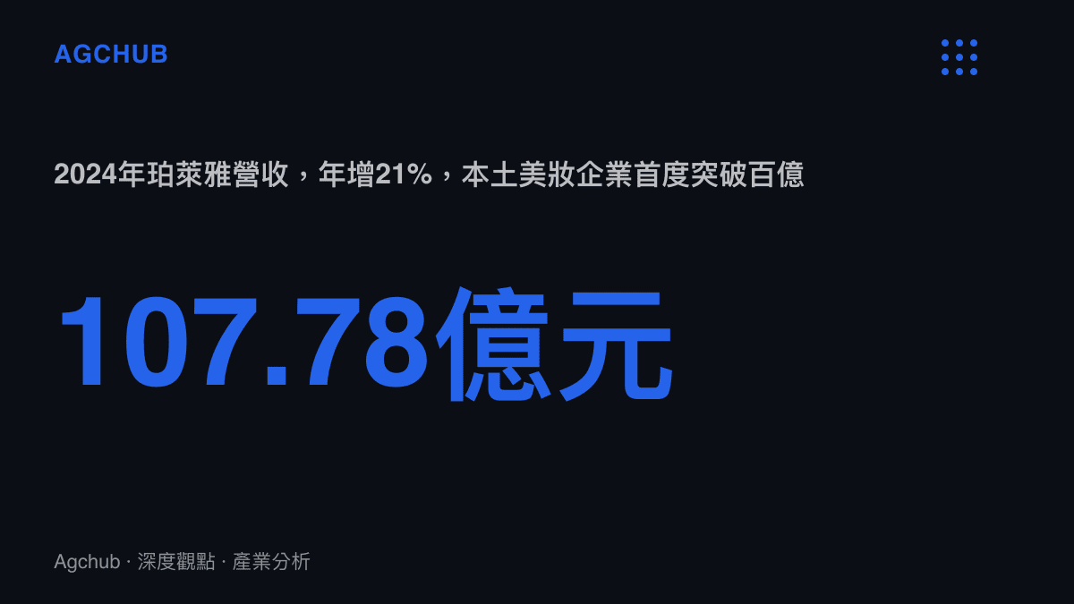 統計圖卡呈現珀萊雅2024年營收107.78億元、年增21%，為首家營收破百億的本土美妝企業，顯示平價功效路線在需求承壓期逆勢擴張