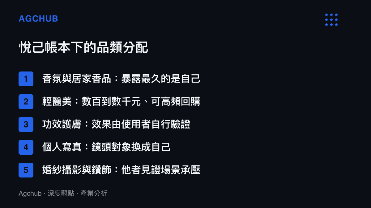 清單圖卡列出悅己消費趨勢下的品類分配，香氛、輕醫美、功效護膚與個人寫真屬受惠端，婚紗攝影與鑽飾屬承壓端