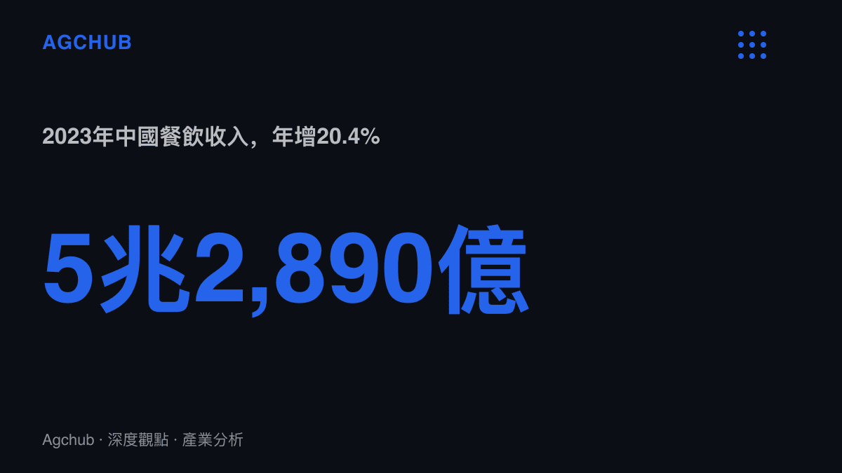 2023年中國全國餐飲收入為5兆2,890億元人民幣、年增20.4%，圖中以單一數值呈現這個市場的規模基數