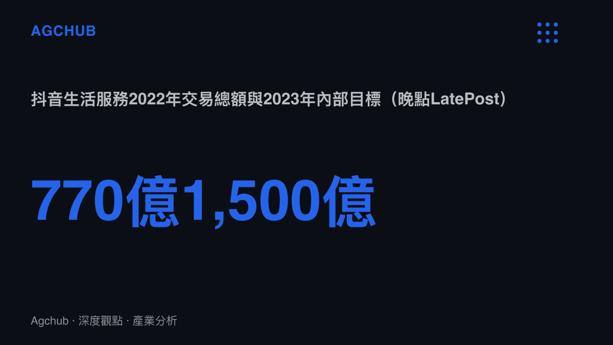 抖音生活服務交易總額2022年約770億元人民幣，2023年內部目標訂為1,500億元，呈現一年計畫翻倍的擴張節奏