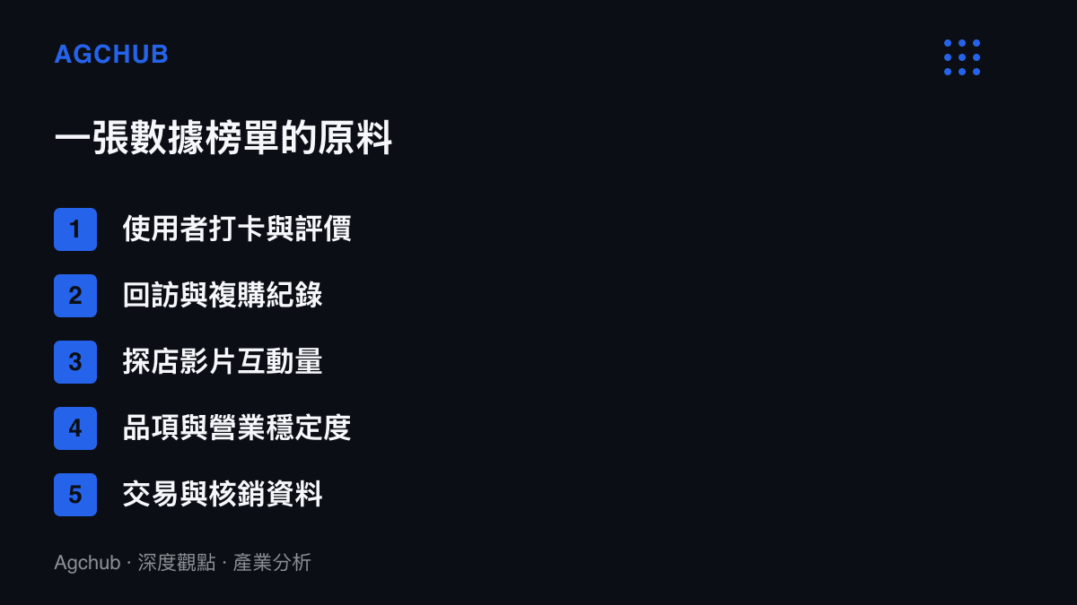 一張數據榜單的五項原料：使用者打卡與評價、回訪與複購紀錄、探店影片互動量、品項與營業穩定度、交易與核銷資料