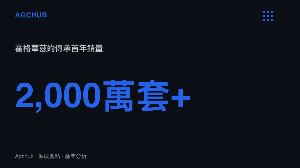 統計圖卡呈現華納旗下遊戲霍格華茲的傳承於2023年上市首年銷量超過2,000萬套，作為哈利波特IP官方付費內容變現規模的對照基準