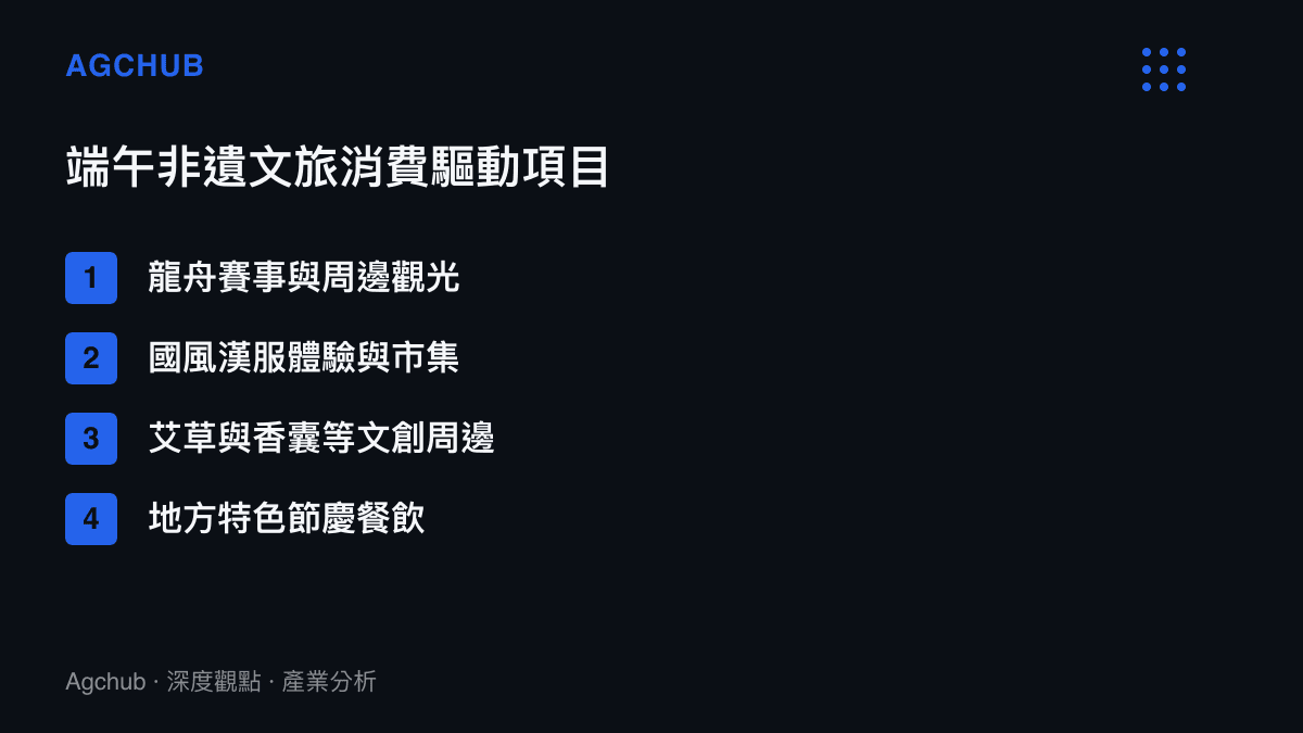 列舉端午節非遺文旅市場中促進消費的四大核心項目，包含龍舟賽事、漢服體驗、文創周邊與特色餐飲
