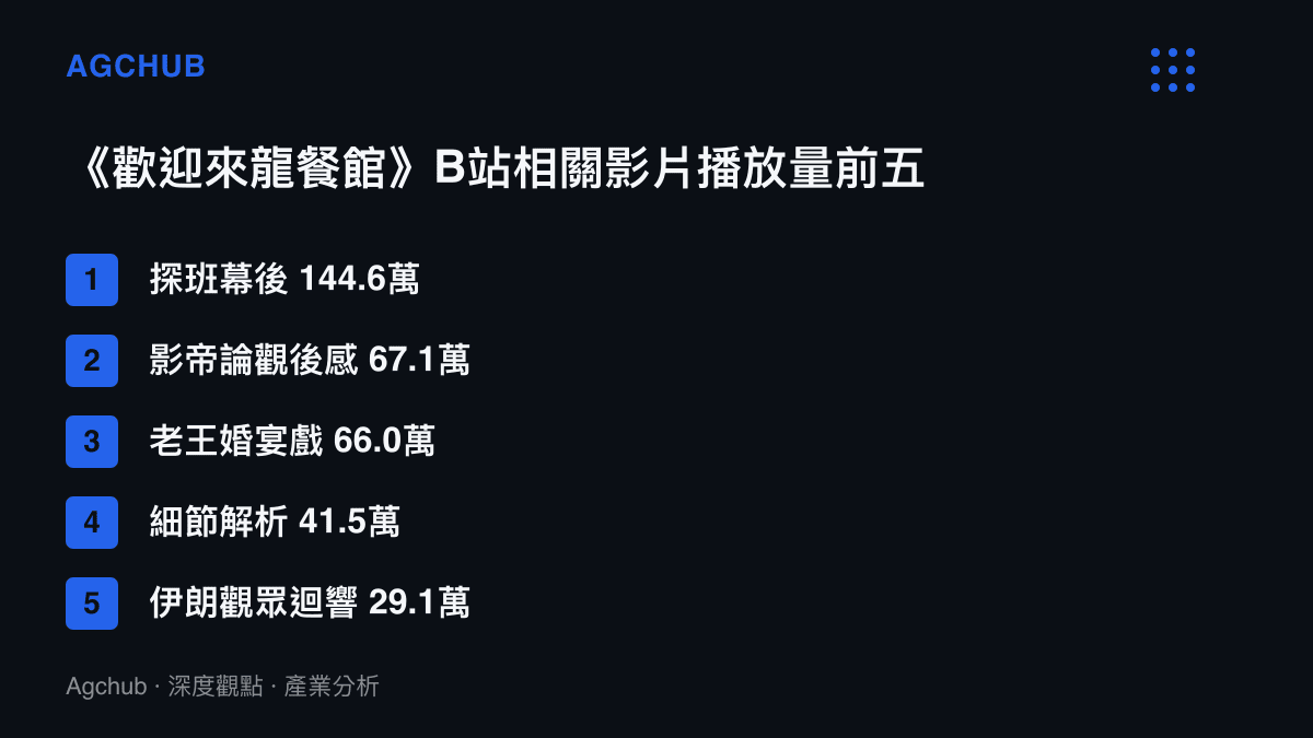 清單圖卡列出龍餐館相關B站影片播放量前五名，探班幕後144.6萬次居首，其後為影帝論觀後感67.1萬與老王婚宴戲66萬