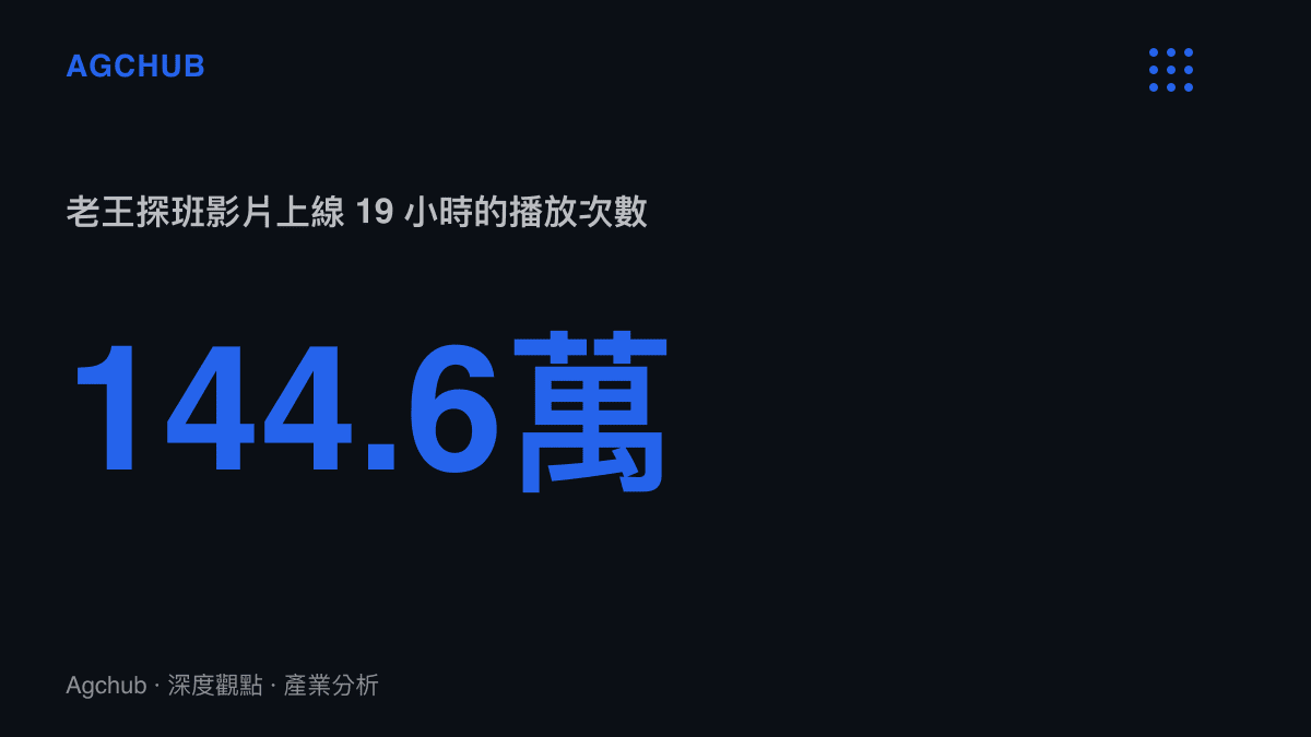 統計圖卡呈現老王探班《歡迎來龍餐館》幕後影片上線19小時累積144.6萬次播放的觸及規模，彈幕數達3992條