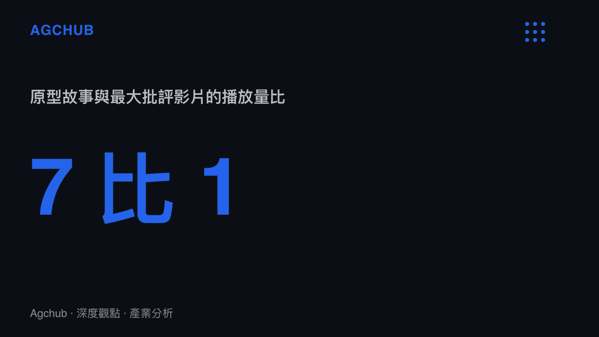 統計圖卡呈現原型故事影片47萬次播放約為脫離現實批評影片6.5萬次的七倍，真實性敘事在流量對比中暫時領先