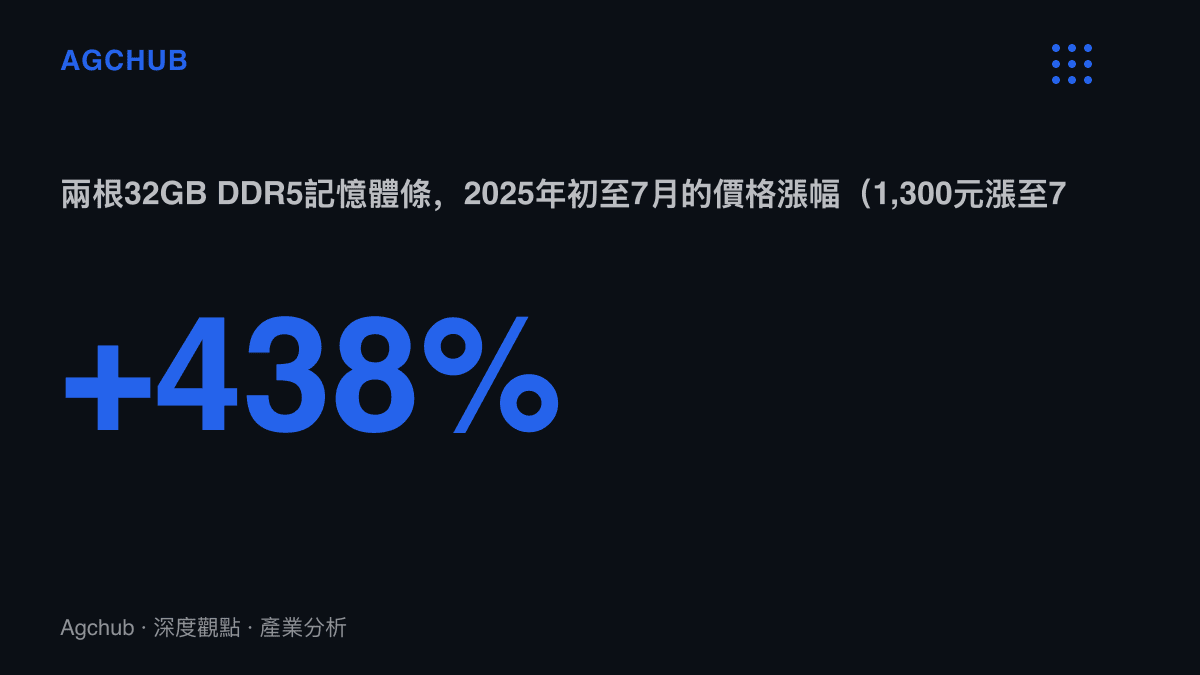 統計圖卡呈現兩根32GB DDR5記憶體條的價格在2025年初至7月之間，從1,300元人民幣漲至7,000元，漲幅達438%