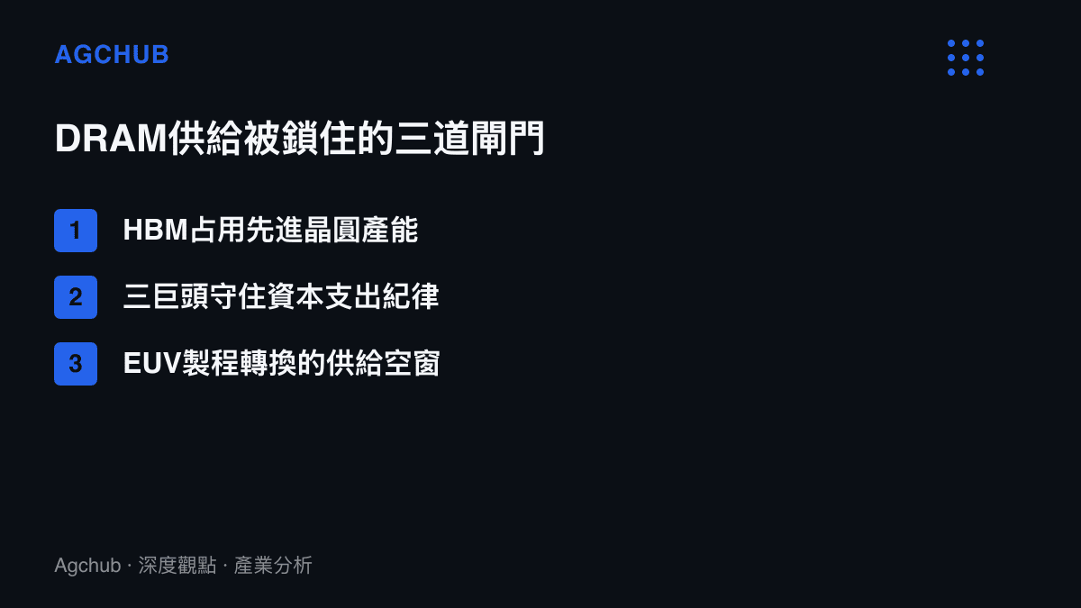 清單圖卡列出DRAM供給緊缺的三個結構性原因，包含HBM排擠標準型DRAM晶圓、三巨頭保守的擴產紀律，以及EUV製程轉換期的產出空窗