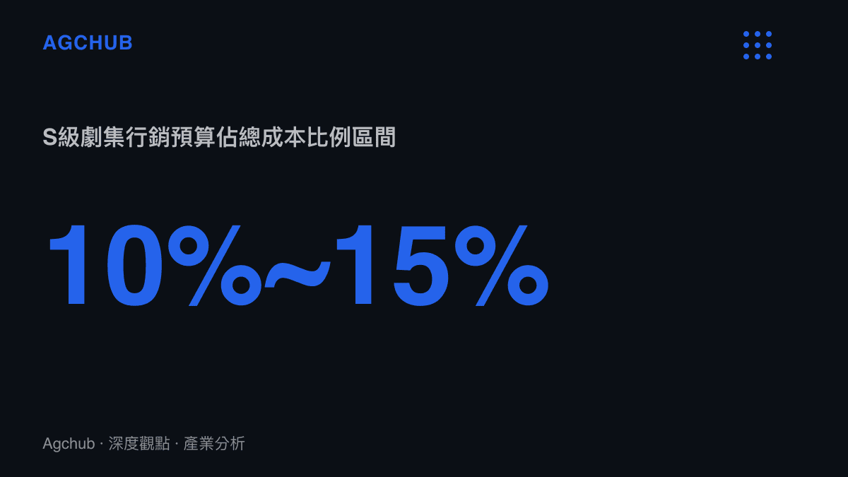 統計圖卡呈現當前高等級劇集的行銷預算約佔總製作成本的百分之十至百分之十五