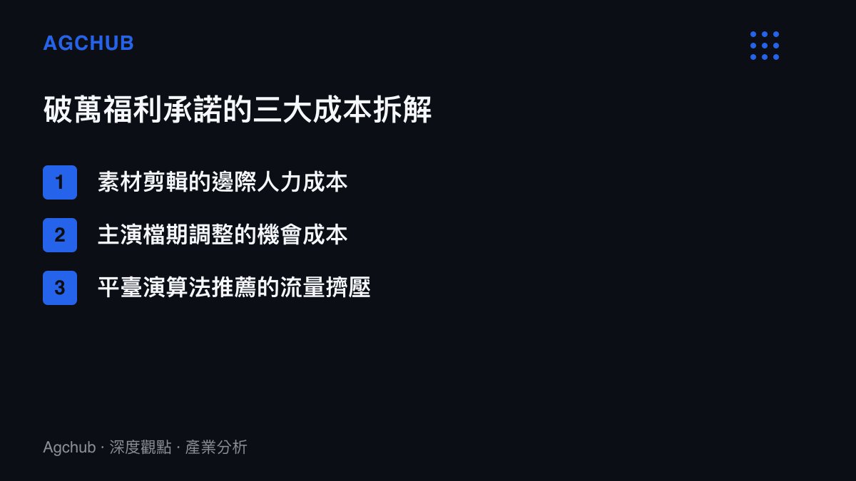 清單圖卡列出行銷福利承諾的三個主要成本結構：素材剪輯邊際成本、主演檔期機會成本與平臺流量擠壓