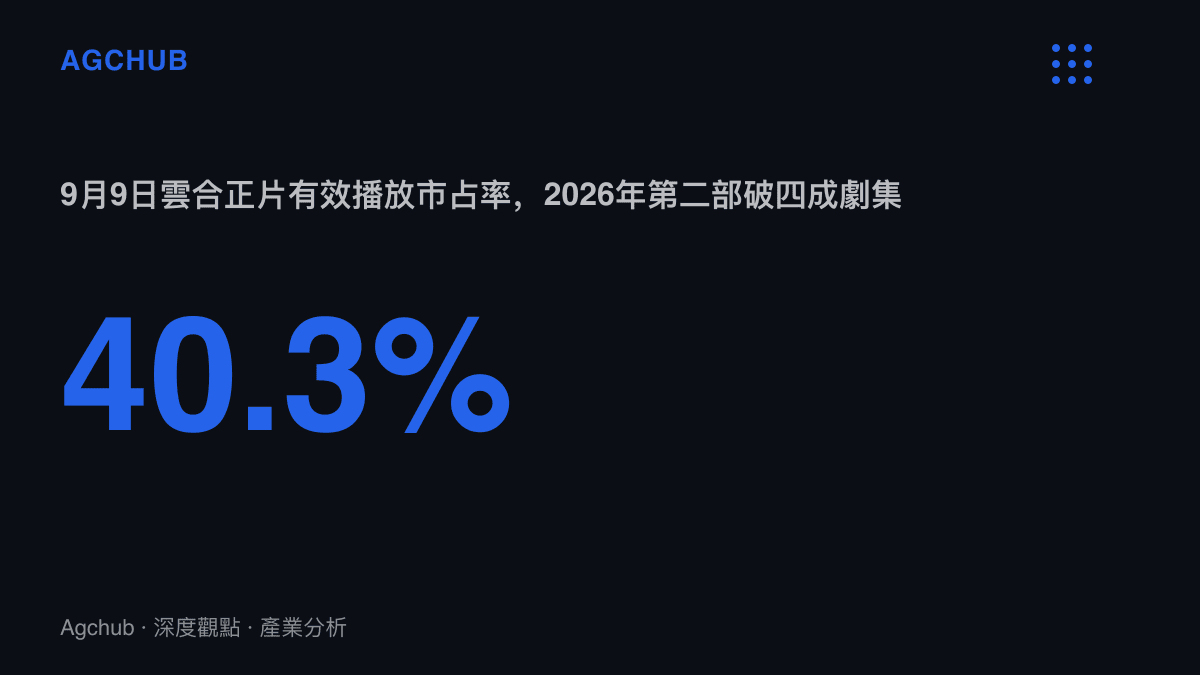 統計圖卡呈現《早春晴朗》於9月9日達成40.3%的雲合正片有效播放市佔率，為2026年第二部單日市佔突破四成的劇集