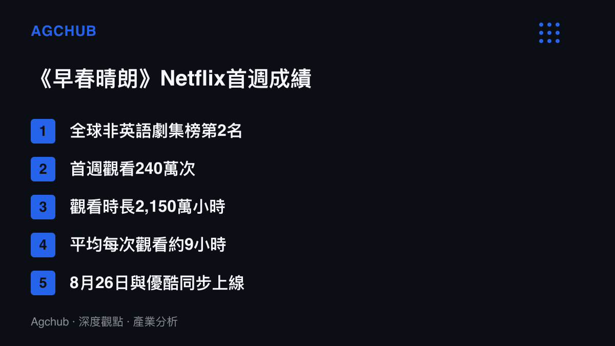 清單圖卡列出《早春晴朗》在Netflix首週的成績：全球非英語劇集榜第2名、240萬次觀看、2,150萬小時觀看時長、平均每次觀看約9小時、8月26日與優酷同步上線