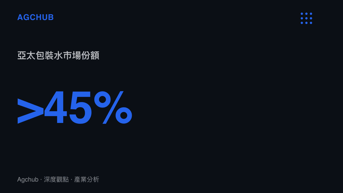 亞太地區佔全球包裝水消費市場超過百分之四十五的份額，顯示該區域對純淨飲用水的龐大需求