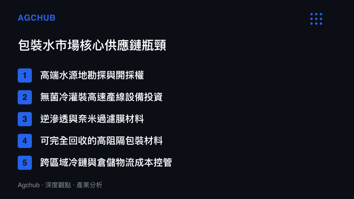 圖卡列舉包裝水市場的五大核心供應鏈瓶頸，包含水源開採權、無菌產線、過濾膜材料、包裝材料與物流成本