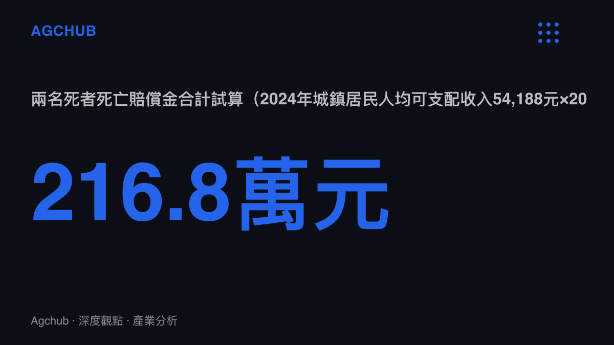 統計圖卡呈現以2024年全國城鎮居民人均可支配收入五萬四千一百八十八元乘以二十年再乘以兩名死者、合計約兩百一十六點八萬元的死亡賠償金試算結果