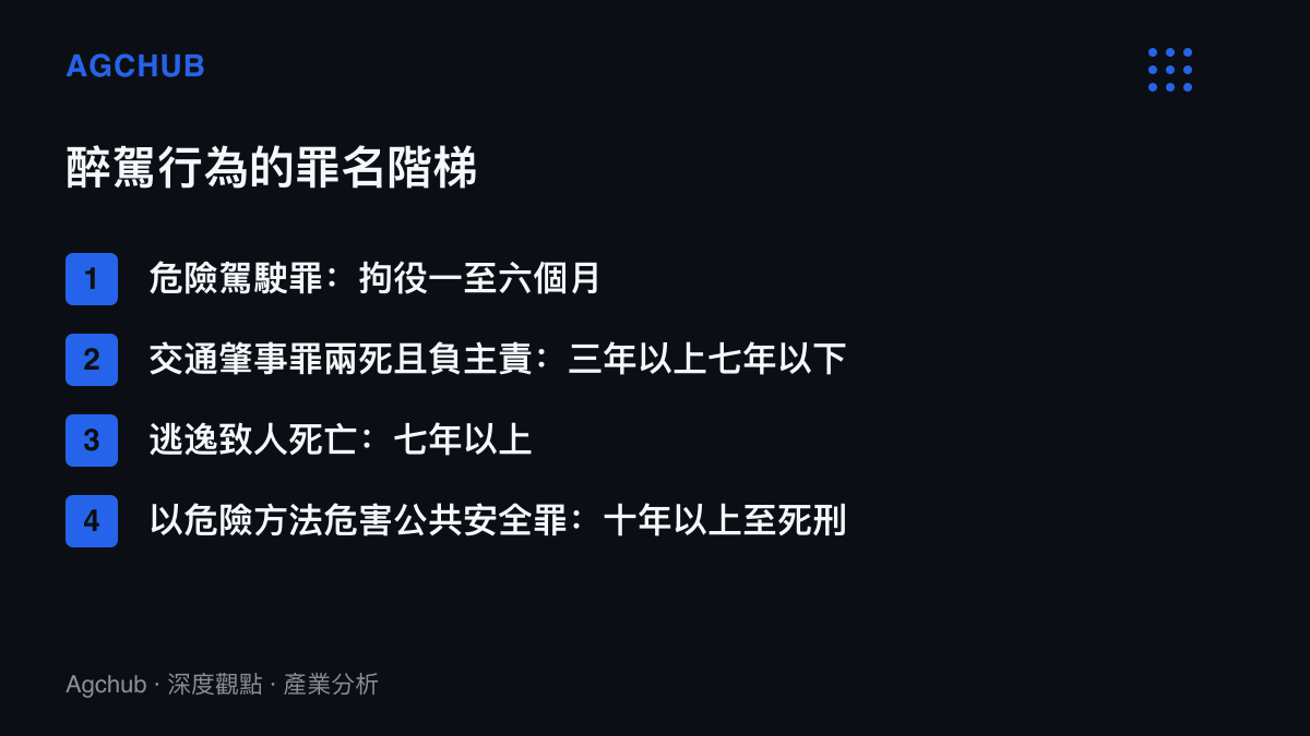 圖卡列出醉駕案件依後果嚴重度分成的四級刑期：危險駕駛罪拘役一至六個月、交通肇事罪兩死且負主責時三年以上七年以下、逃逸致人死亡七年以上、以危險方法危害公共安全罪十年以上至死刑