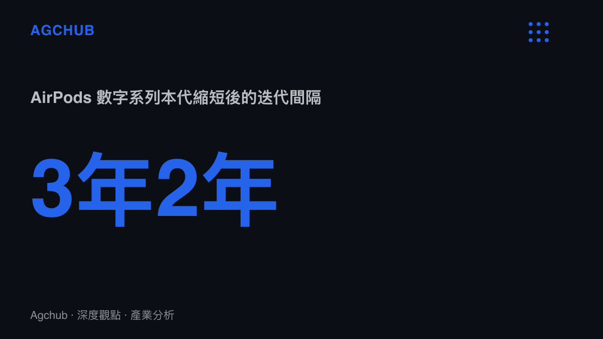 統計圖卡顯示AirPods數字系列迭代間隔由過去約三年縮短為兩年，時間點對齊重度使用下的電池衰減週期
