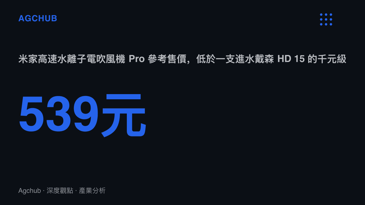 統計圖卡呈現米家高速水離子電吹風機Pro參考售價539元人民幣，對照戴森HD15進水短路後可能超過一千元的維修估價